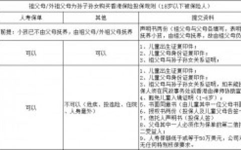 祖父母/外祖父母为孙子女购买香港保险规则