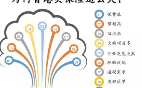 香港保险面向全球销售，除了大陆人外,台湾人,东南亚人都跑来投保 !
