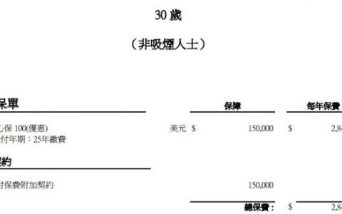 如何以有限预算买到更高保额香港重疾险？