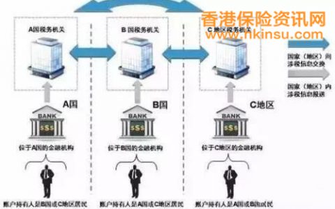 即日起赴港购买香港保险需填写税务编号！