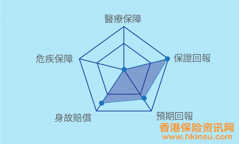 香港保险