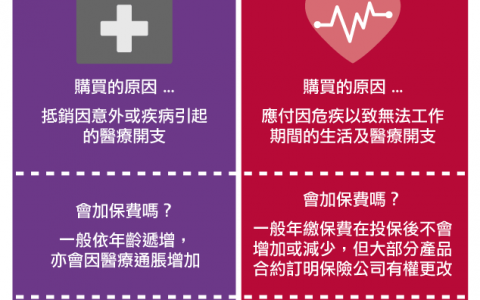 医疗保险和重疾险（危疾保险）哪个好？