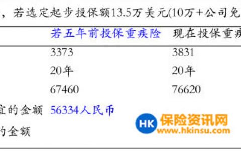 趁年轻购买香港重疾险的四大好处