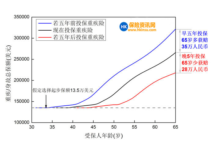 香港重疾险
