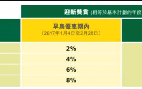 香港宏利保险最新优惠活动