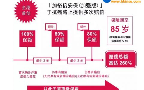 香港重疾险推荐之【加裕倍安保】加倍版
