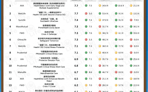 香港保险中重疾险产品排名