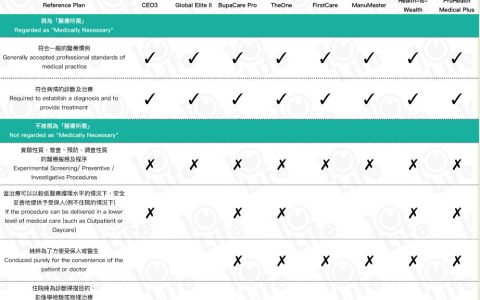 【索偿必读】8间香港保险公司的「医疗所需」条款大解码
