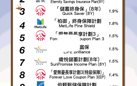 香港保险：十大最高保证回报储蓄型寿险产品