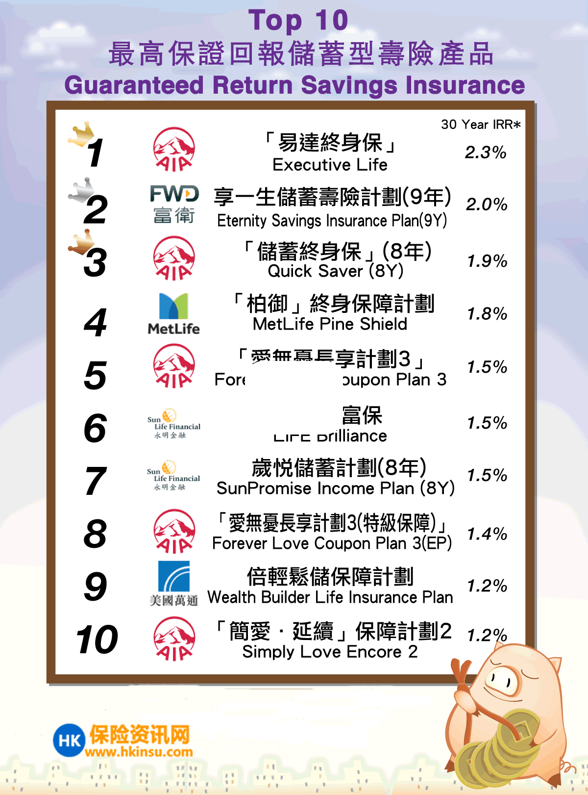 香港保险：十大最高保证回报储蓄型寿险产品- 香港保险资讯网