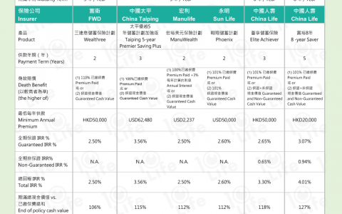 香港保险公司有短期储蓄计划吗？