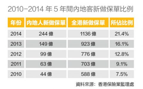 香港保险业监理处发布2016年香港保险市场表现