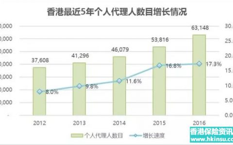 2016年：香港寿险业的「巅峰时代」