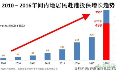 香港保监处：彻查保险经纪虚假学历