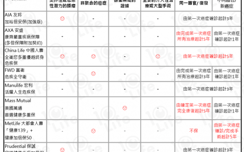 看看香港重疾险中有关癌症的模糊条款
