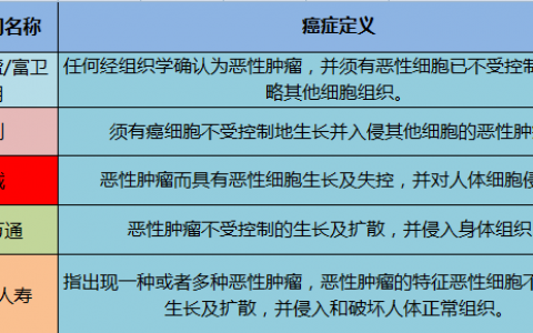 香港重疾险：患上什么样的癌症，才能全额理赔？