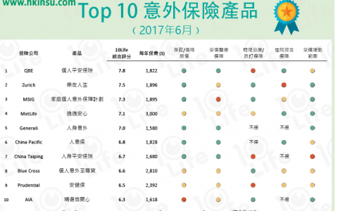 香港意外保险产品最新排名