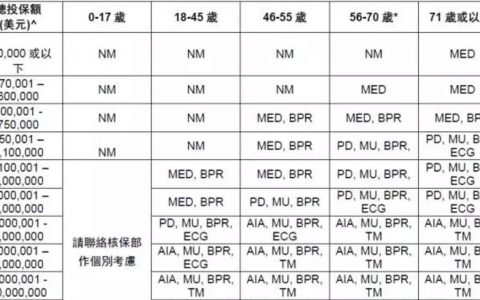 香港友邦：2017年暂时性提升免体检限额到150万美金