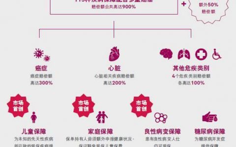香港重疾险：友邦多重智倍保VS保诚守护健康危疾加倍保