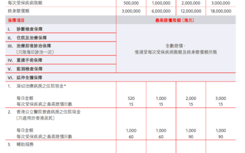 香港保诚最新医疗计划：特选危疾治疗保