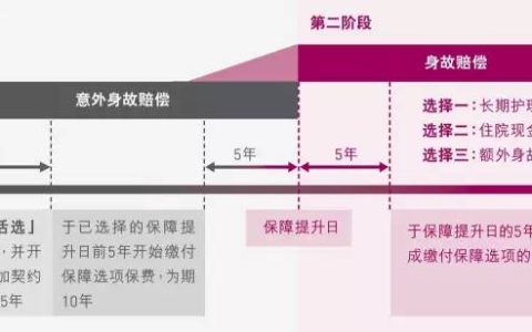 香港友邦（AIA）充裕未来计划2+「灵活选 」附加契约视频介绍