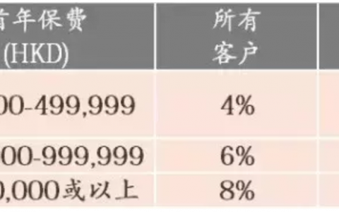 香港保诚特级隽升储蓄计划评测