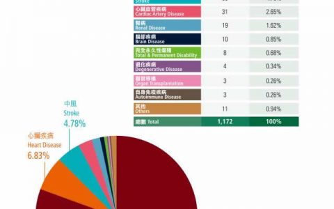 香港宏利（Manulife）2015-2016年重疾险理赔数据