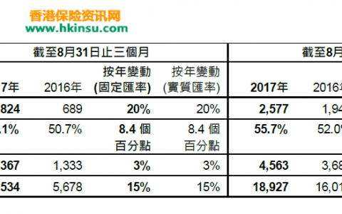香港友邦保险（AIA）在2017年第三季缔造强劲新业务增长