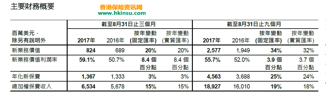 q3 2017 key financial summary chi