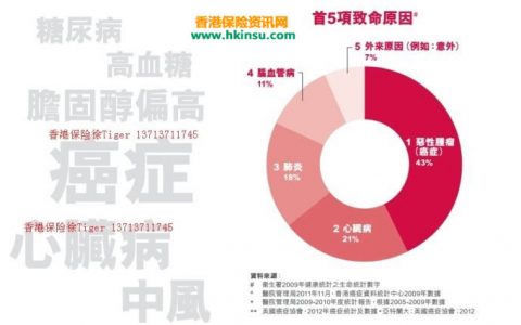 香港保险是如何定义癌症的？