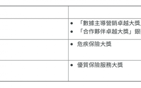 香港友邦（AIA）连夺多个市场推广、品牌和服务奖项