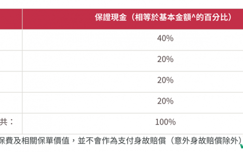 香港友邦（AIA）「挚爱孩子」教育计划详细介绍