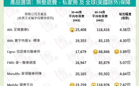 为什么香港高端医疗险越老越贵？