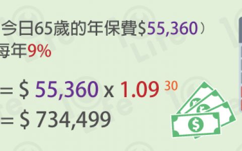香港保险：医疗通胀的增长会造成保费增加吗？