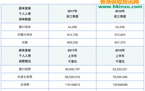 香港友邦（AIA）连续前三季度新保单数量排名第一