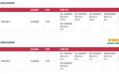 香港友邦（AIA）公布2016年「简爱．延续」保障计划2分红实现率