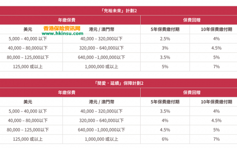 香港友邦（AIA）充裕未来2和简爱延续计划最新保费回赠