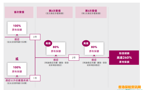香港友邦重疾险：「加裕智倍保」VS「多重智倍保 」深度对比