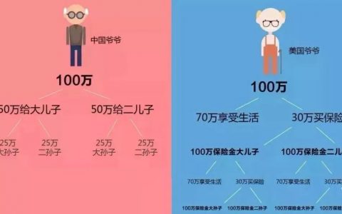 银行100万存款和香港100万保费储蓄分红险的区别