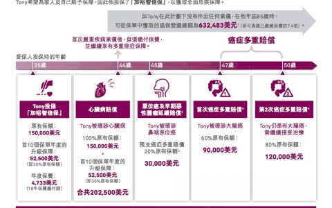 香港友邦（AIA）加裕智倍保产品案例介绍