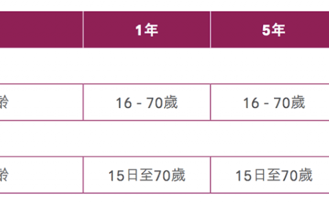香港友邦定期寿险产品最新详细介绍