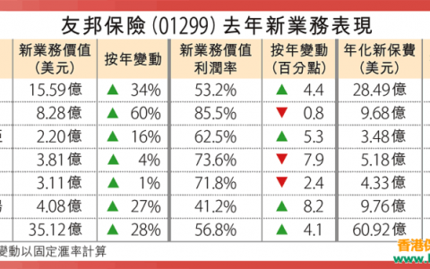 香港友邦：友邦保险新业务价值按年增长28%