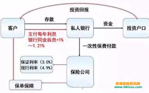 有关香港大额保单融资你应该了解一下