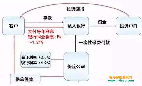 有关香港大额保单融资你应该了解一下0