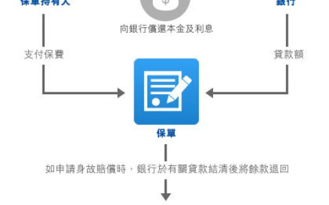 香港万用寿险：如何向香港银行贷款？