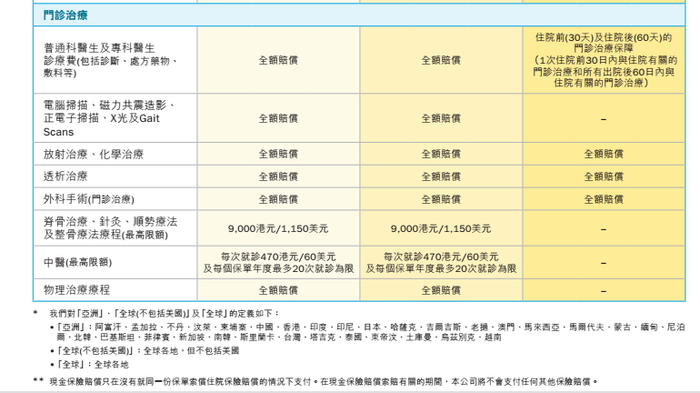香港三大保险公司高端医疗的对比和分析