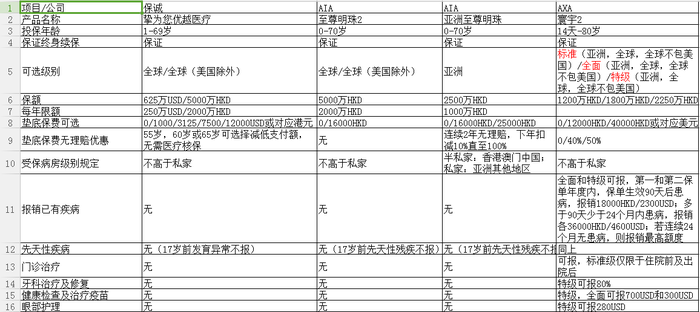 香港三大保险公司高端医疗的对比和分析