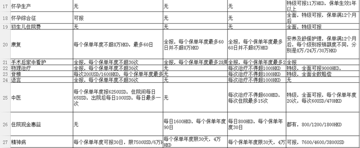 香港三大保险公司高端医疗的对比和分析