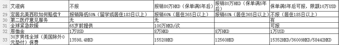 香港三大保险公司高端医疗的对比和分析