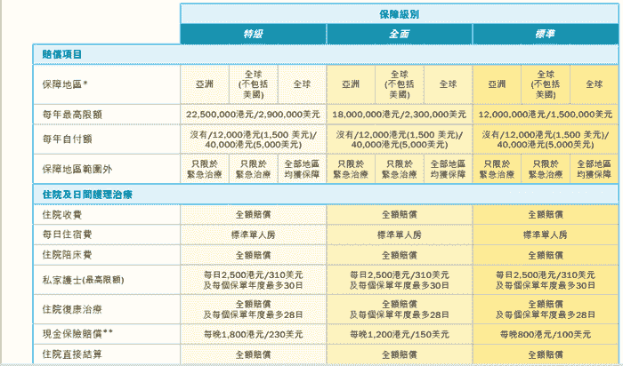 香港三大保险公司高端医疗的对比和分析
